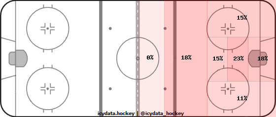 Goal Heat Map