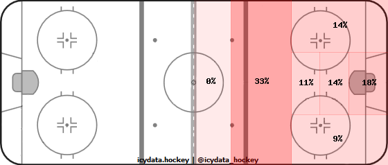 Goal Heat Map