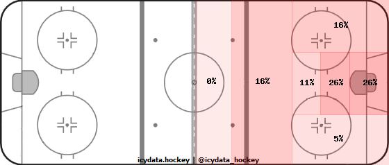 Shot Heat Map