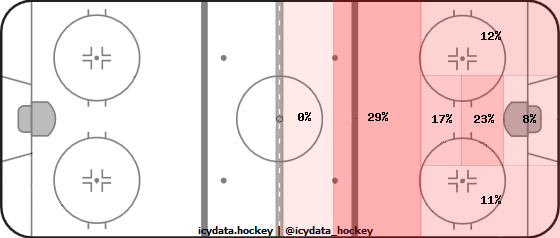 Shot Heat Map