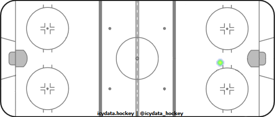 Goal Heat Map