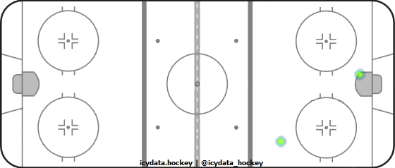 Shot Heat Map