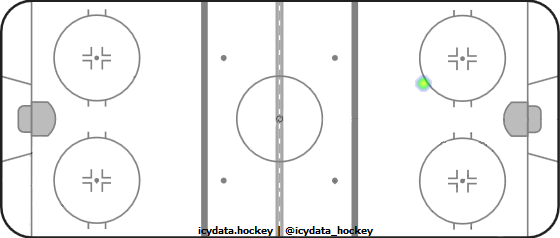 Goal Heat Map