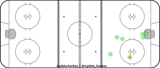 Goal Heat Map