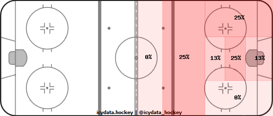 Goal Heat Map