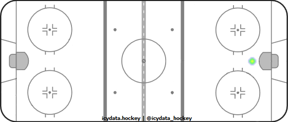 Shot Heat Map