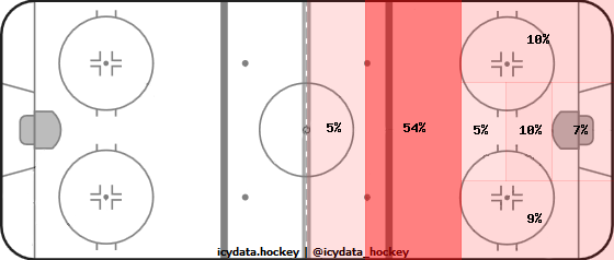 Shot Heat Map