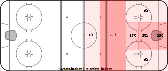 Goal Heat Map