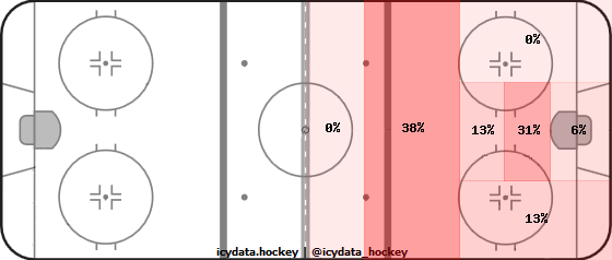 Goal Heat Map