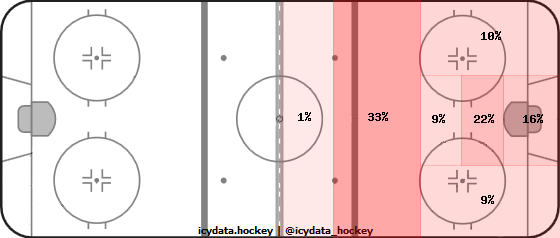 Goal Heat Map