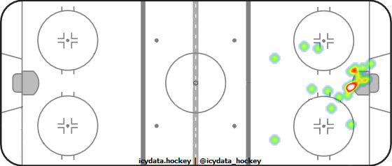 Goal Heat Map