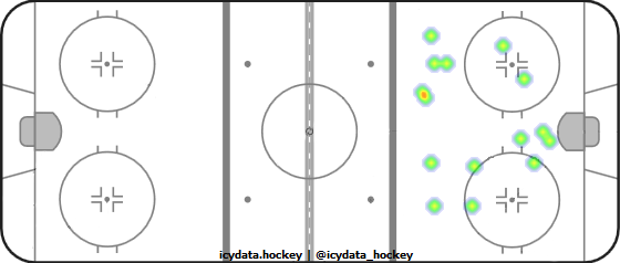 Goal Heat Map