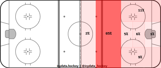 Shot Heat Map