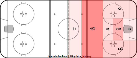 Goal Heat Map