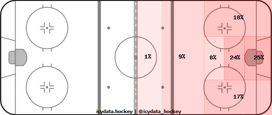 Shot Heat Map