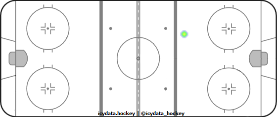 Goal Heat Map