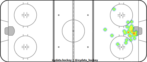 Goal Heat Map