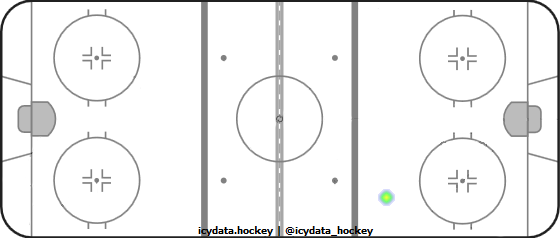 Goal Heat Map