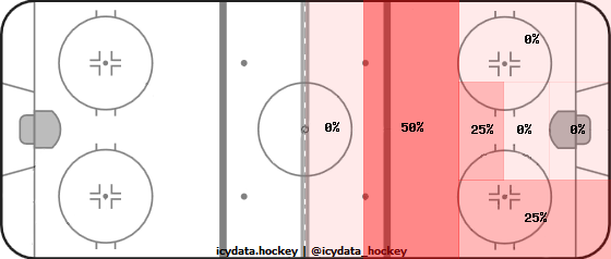 Shot Heat Map