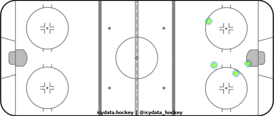 Shot Heat Map