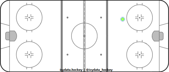 Shot Heat Map