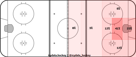 Goal Heat Map