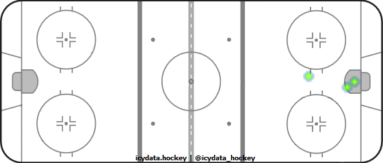 Goal Heat Map