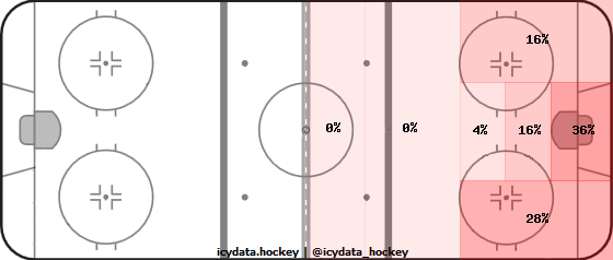 Shot Heat Map