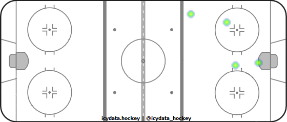 Goal Heat Map