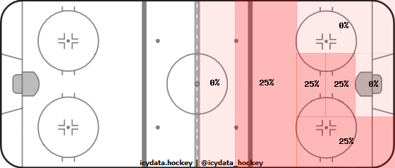 Goal Heat Map