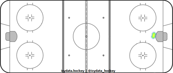 Goal Heat Map