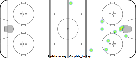 Shot Heat Map