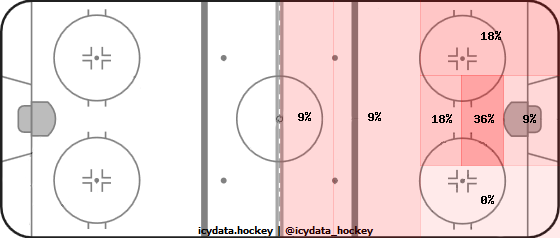 Shot Heat Map