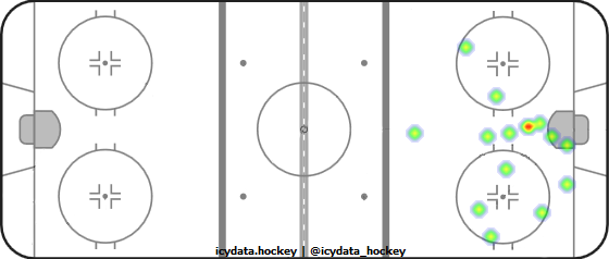 Goal Heat Map