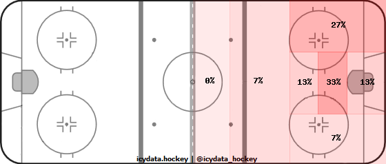 Goal Heat Map