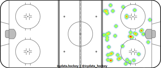 Shot Heat Map