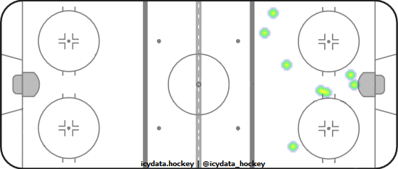 Goal Heat Map