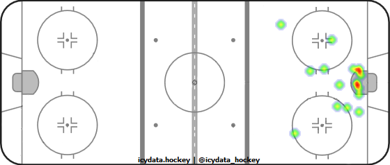 Goal Heat Map