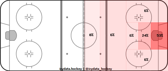 Goal Heat Map