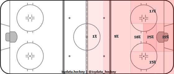 Shot Heat Map