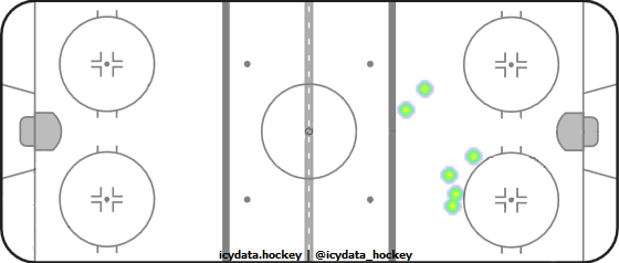 Shot Heat Map