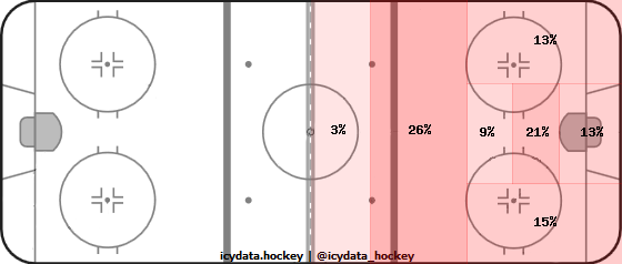 Shot Heat Map