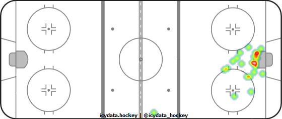 Goal Heat Map