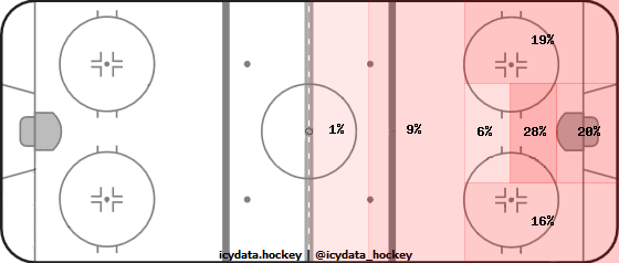 Shot Heat Map