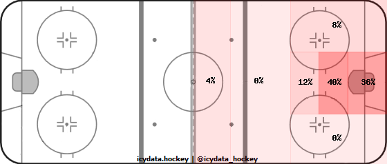 Goal Heat Map