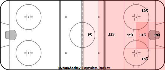 Goal Heat Map