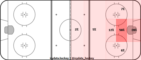 Goal Heat Map