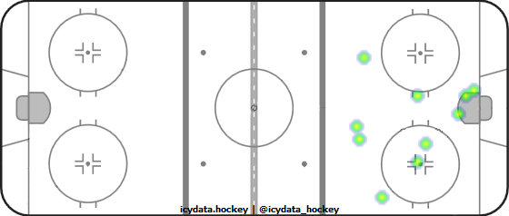 Shot Heat Map