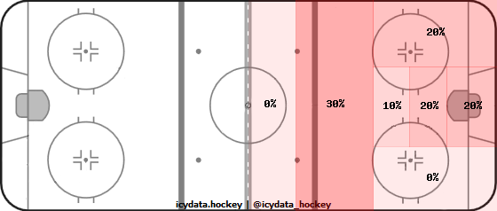 Shot Heat Map