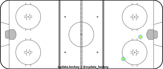 Goal Heat Map